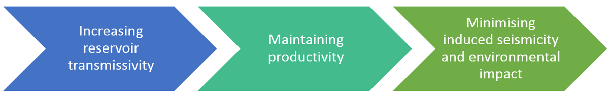 DESTRESS overall objectives