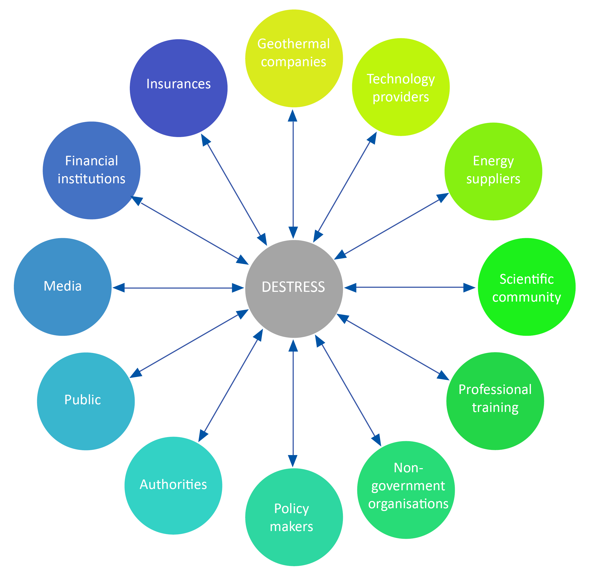 Targeted groups for Stakeholder Network