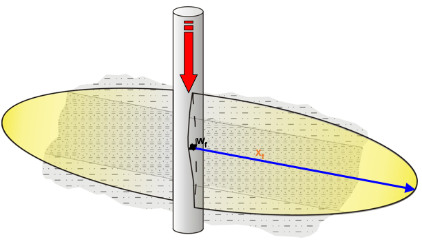 Figure 2: Fracture generation due to injection of water (wf = fracture width; xf = fracture half length).