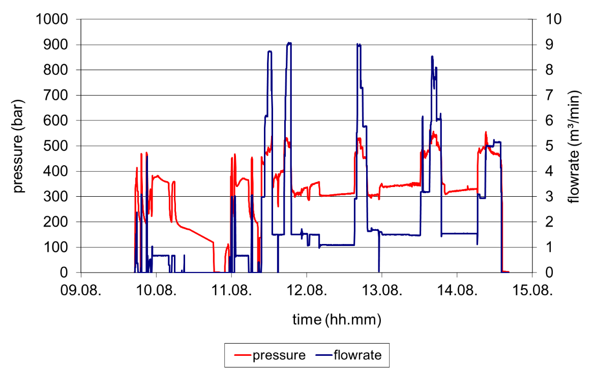Figure 3: Waterfrac treatment with cyclic variation of flow rate from the EGS site in Groß Schönebeck, Germany (from Zimmermann et al., 2010).